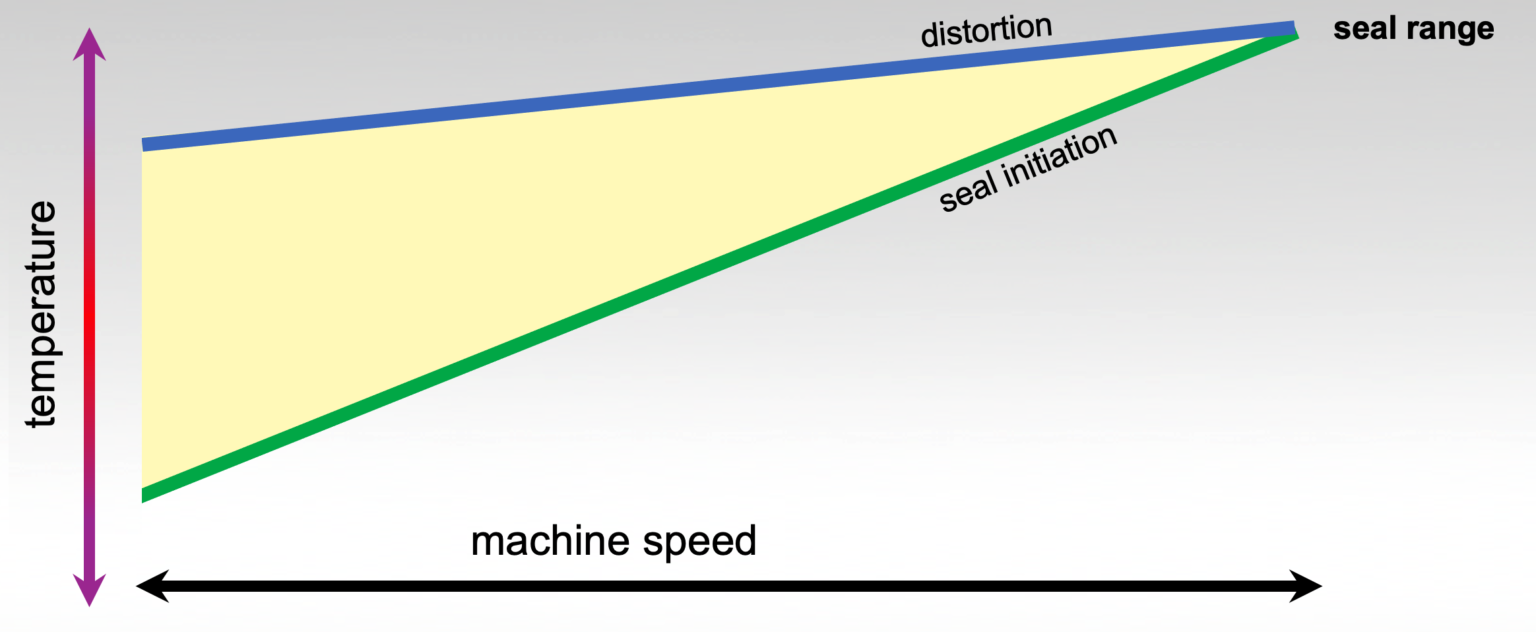 Distorted Package Packaging Material Sealing Temperature & Range Cycles | Greener Corporation