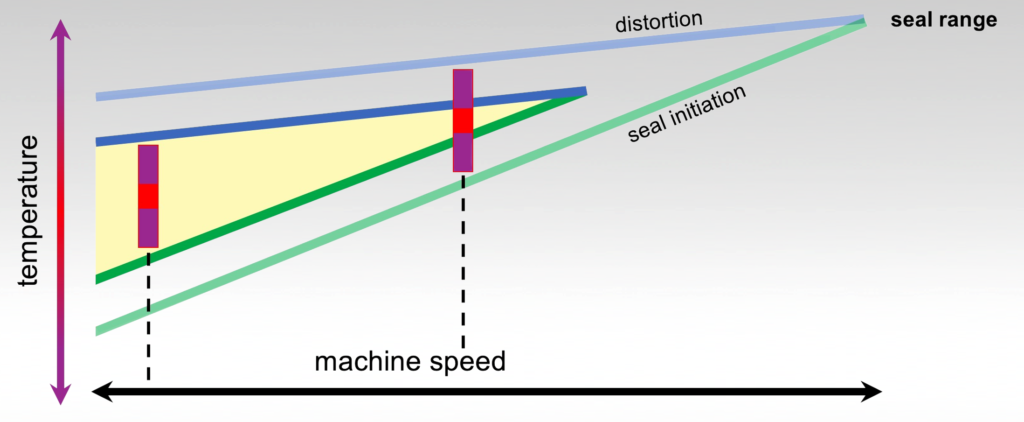 Reduced seal range can decrease machne speeds on flow wrappers and vertical baggers graph